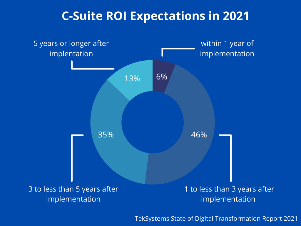C-suite's ROI expectations for a digital transformation. Report from TekSystems. 