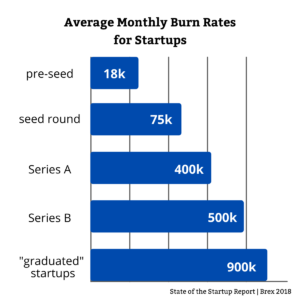 Average monthly burn rate for Startups