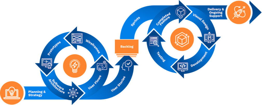 Software Delivery Process Map Our Software Development Process | Arcweb Technologies