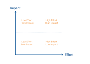Impact Effort or 2x2 matrix